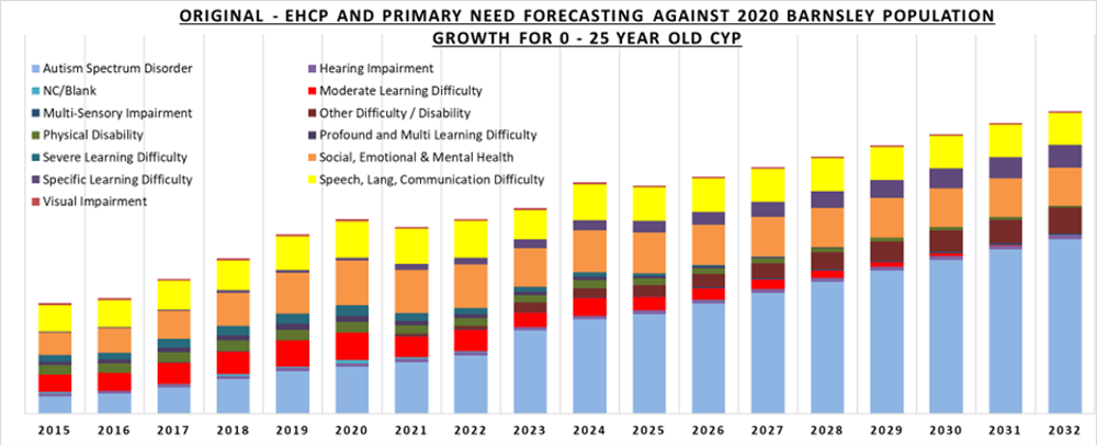 Graph Showing Ehcp And Primary Need Forecasting Against 2020 Barnsley Population Growth For 0 25 Year Old Cyp